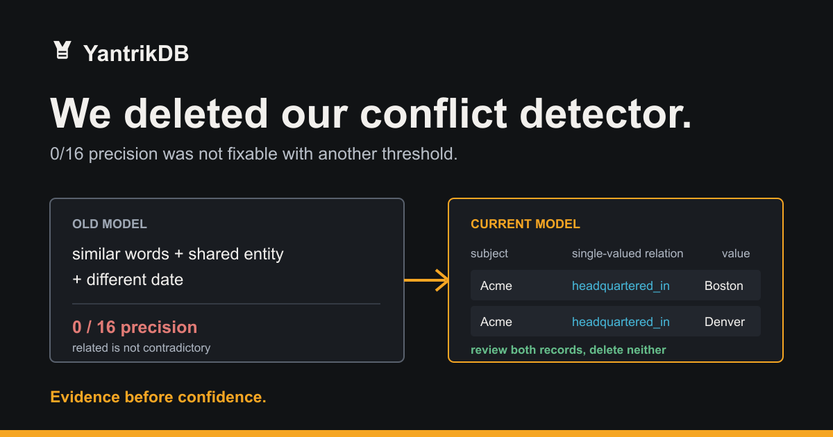 The old similarity-based detector measured 0 of 16 precision. The current model compares structured, single-valued claims and preserves both records for review.